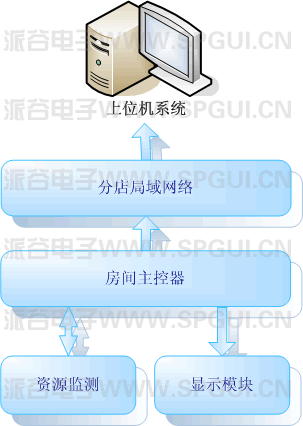 酒店管理計(jì)費(fèi)系統(tǒng)