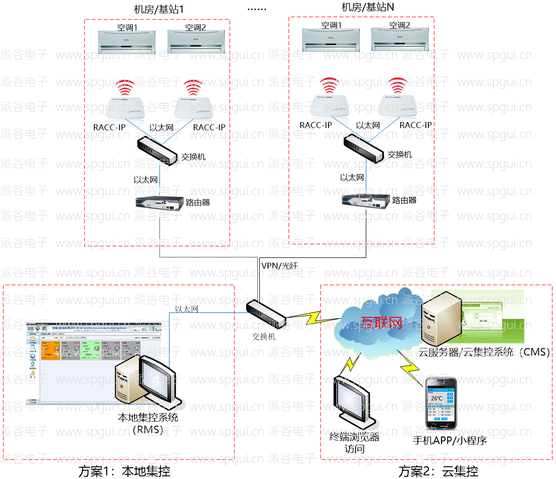 以太網(wǎng)遠(yuǎn)程空調(diào)控制器(RACC-IP)