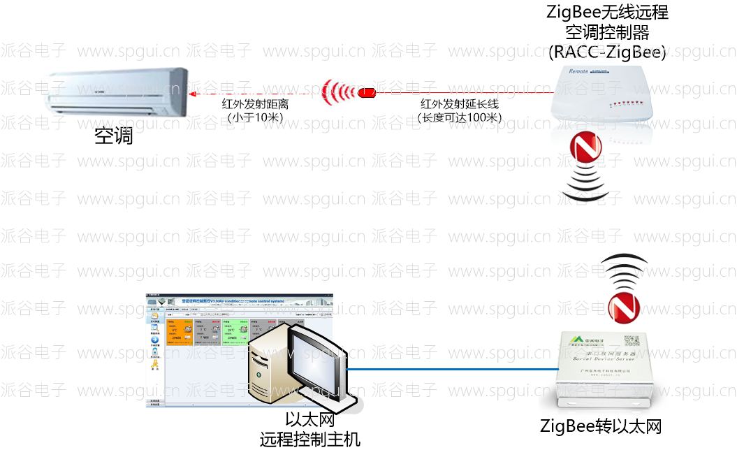 空調(diào)控制器