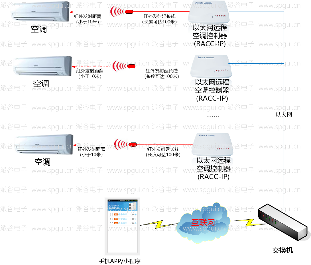 機房空調智能節(jié)能遠程控制系統(tǒng)