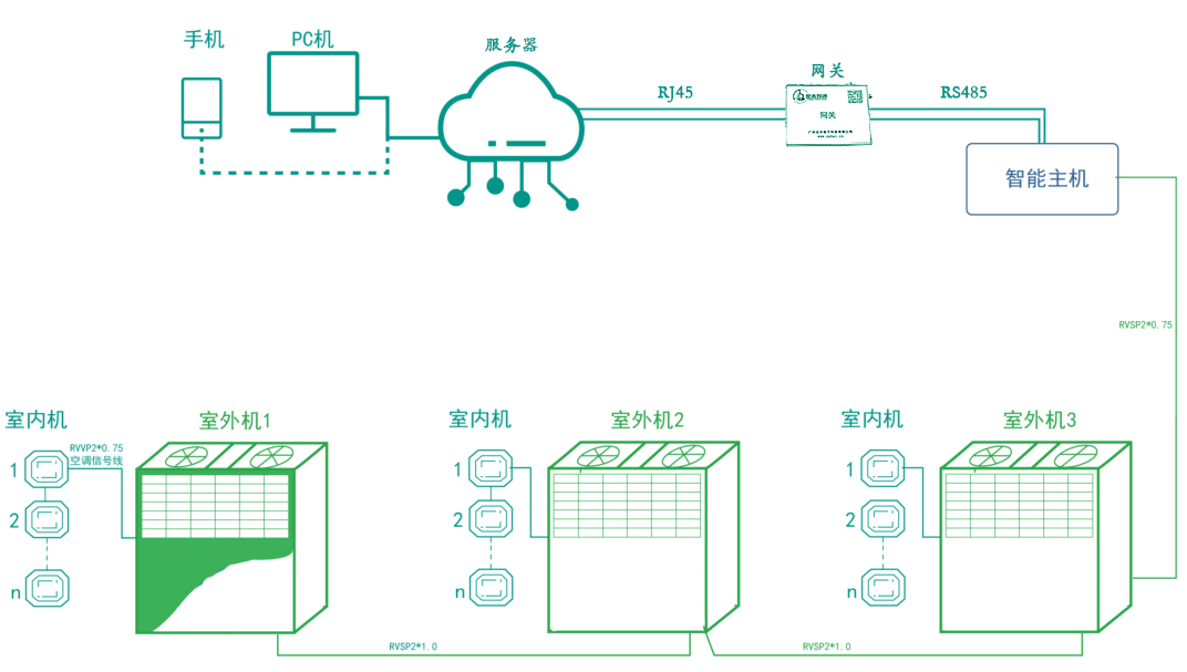 多聯(lián)機空調(diào)智能遠(yuǎn)程控制器