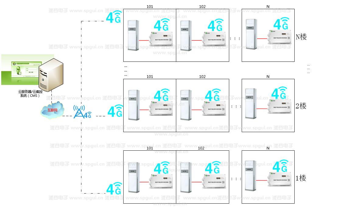 智能節(jié)能遠程空調控制器（AC360-380v）
