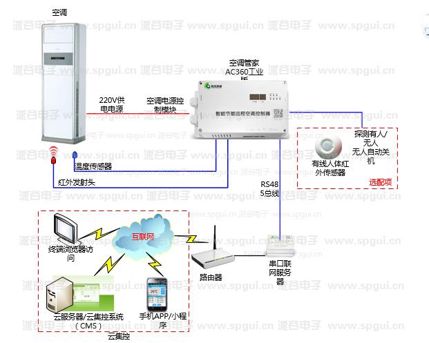 智能節(jié)能遠程空調控制器（AC360-380v）