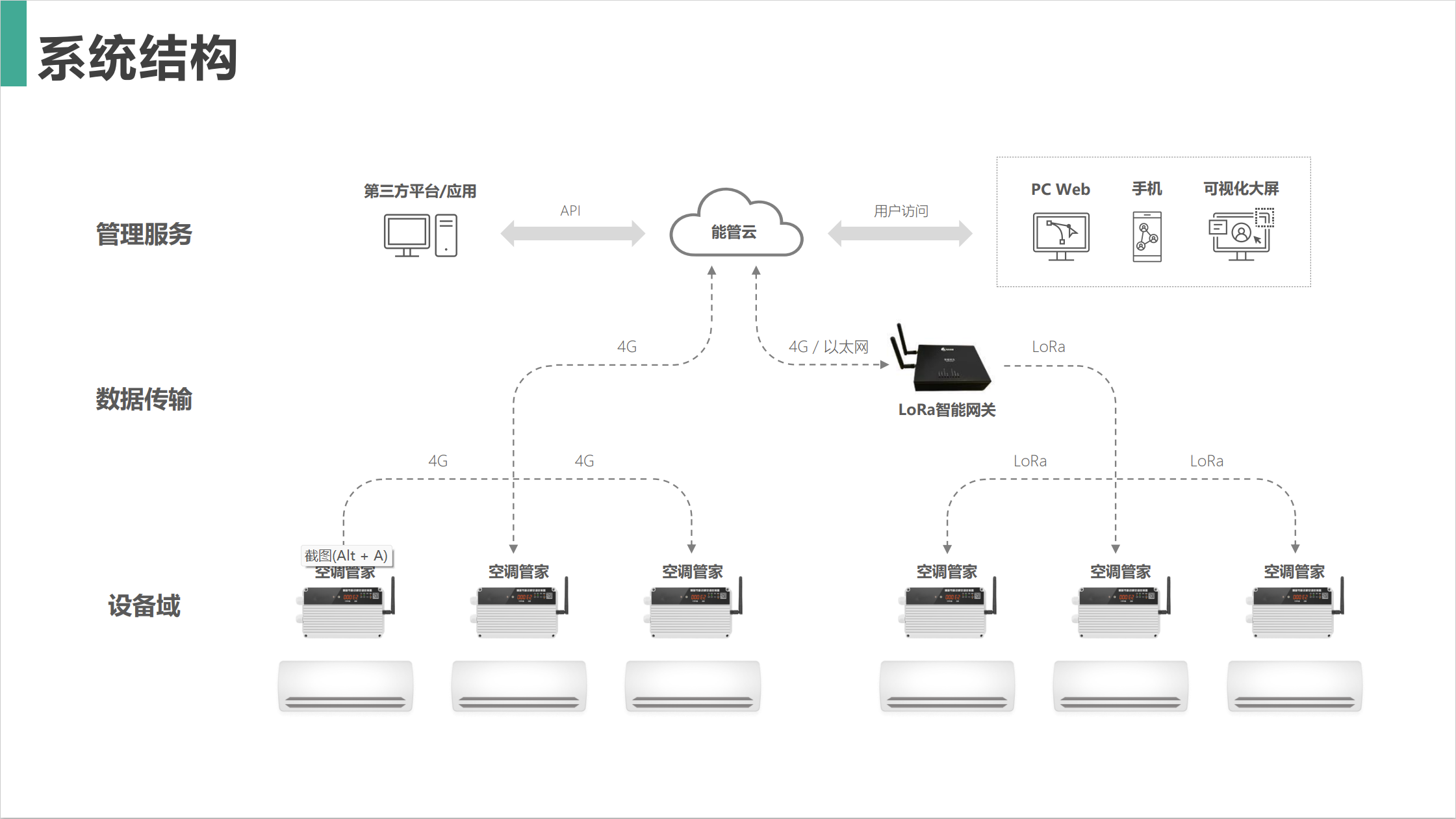 分體空調(diào)集中控制系統(tǒng)設計方案